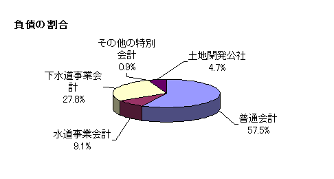 負債の割合