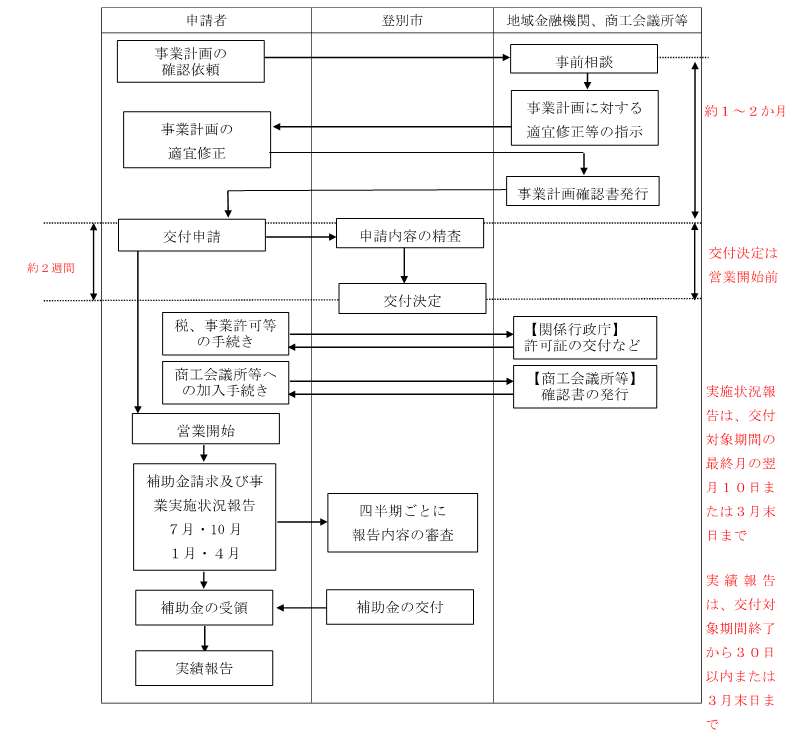 空き店舗_申請の流れ