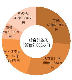 グラフ　一般会計歳入